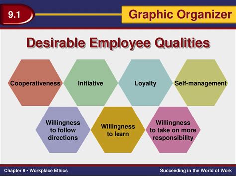 Desirable Employee Qualities Flashcards .